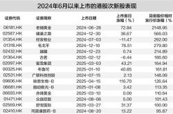 不到一年暴涨近22倍，港股次新股成了最耀眼“造富引擎”