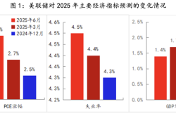 美联储观察：不稳定的特朗普政策环境下，鲍威尔只能旁观