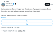 美国是否应成立“第三党”？马斯克发起投票，超六成网友同意