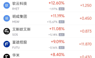 周三热门中概股涨跌不一 富途控股涨9.09%，阿里巴巴跌3.85%