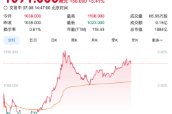 一度突破1100港元，老铺黄金股价再创新高