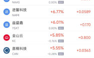 周四热门中概股涨跌不一 阿里巴巴涨2.82%，台积电跌0.53%