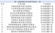 第二批12只浮动费率基金获批，首批大卖259亿元，正在陆续建仓中