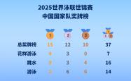 新加坡游泳世锦赛收官，中国队金牌、奖牌双第一
