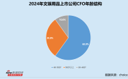文娱用品业CFO群体观察：华立科技冯正春涨薪22.5% 因信披错误被出具警示函