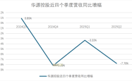 财说丨40倍市盈率幻象下，华源控股失速的营收与化工罐困局
