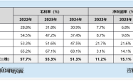 创想三维冲刺港股IPO：腾讯为其股东 毛利率净利率研发均落后同行 原最大客户收入贡献降六成