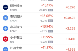 周五热门中概股涨跌不一 小马智行涨13.94%，网易跌2.59%
