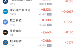 周二热门中概股涨跌不一 小马智行涨5.74%，中通跌8.04%