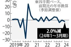 日本4月份工业产出环比下降0.9%