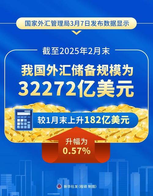 韩国4月外汇储备降至五年来更低 第1张